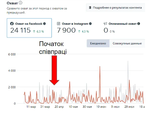 Охоплення у Facebook і Instagram
