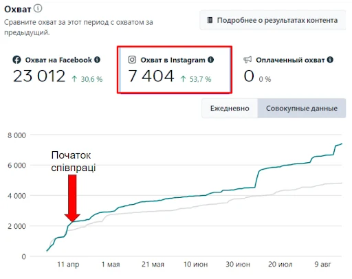 Охоплення в Instagram, сукупні дані